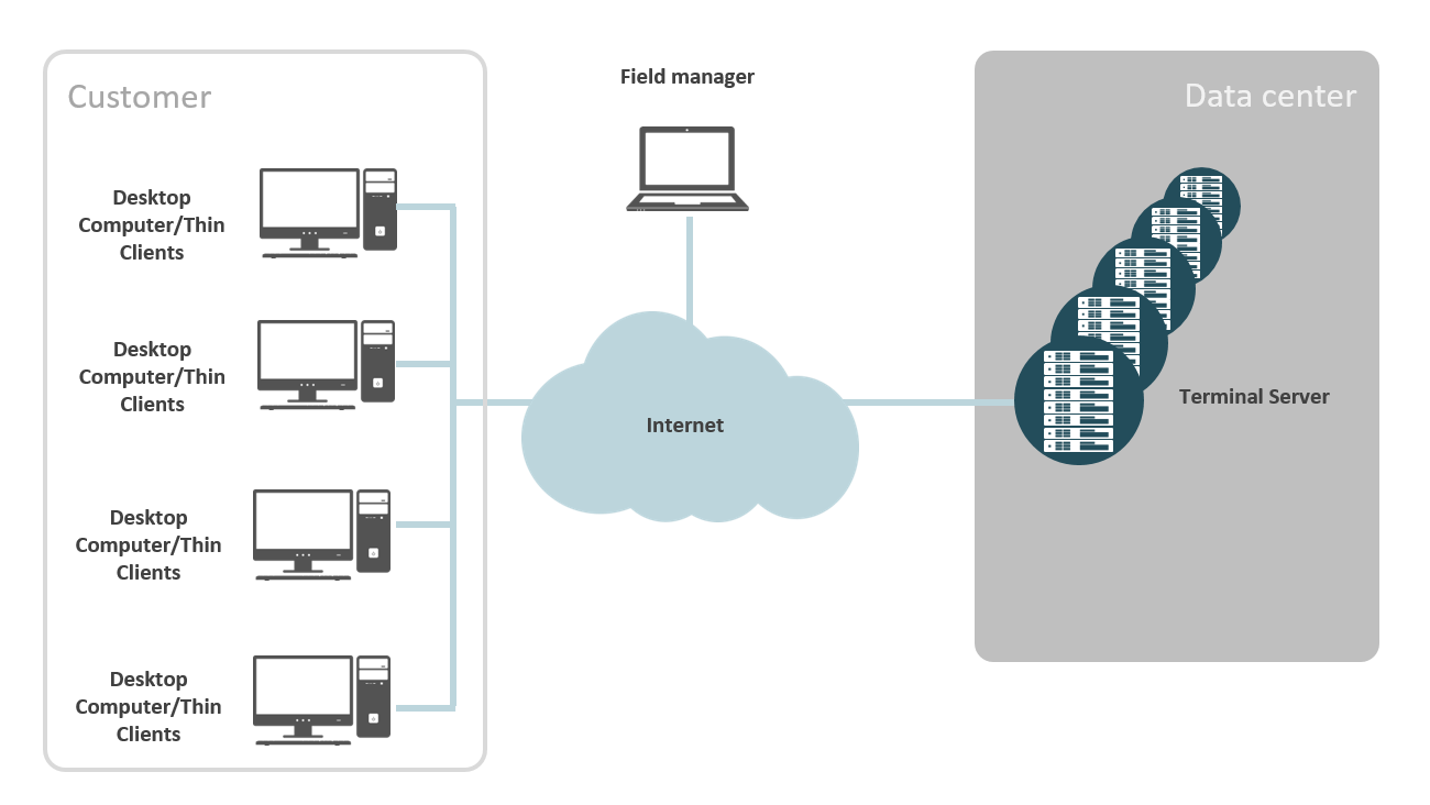 Версии тонкого клиента. Терминальный сервер RDP. Сервер терминалов схема. Терминальный клиент. Схема работы терминального сервера.