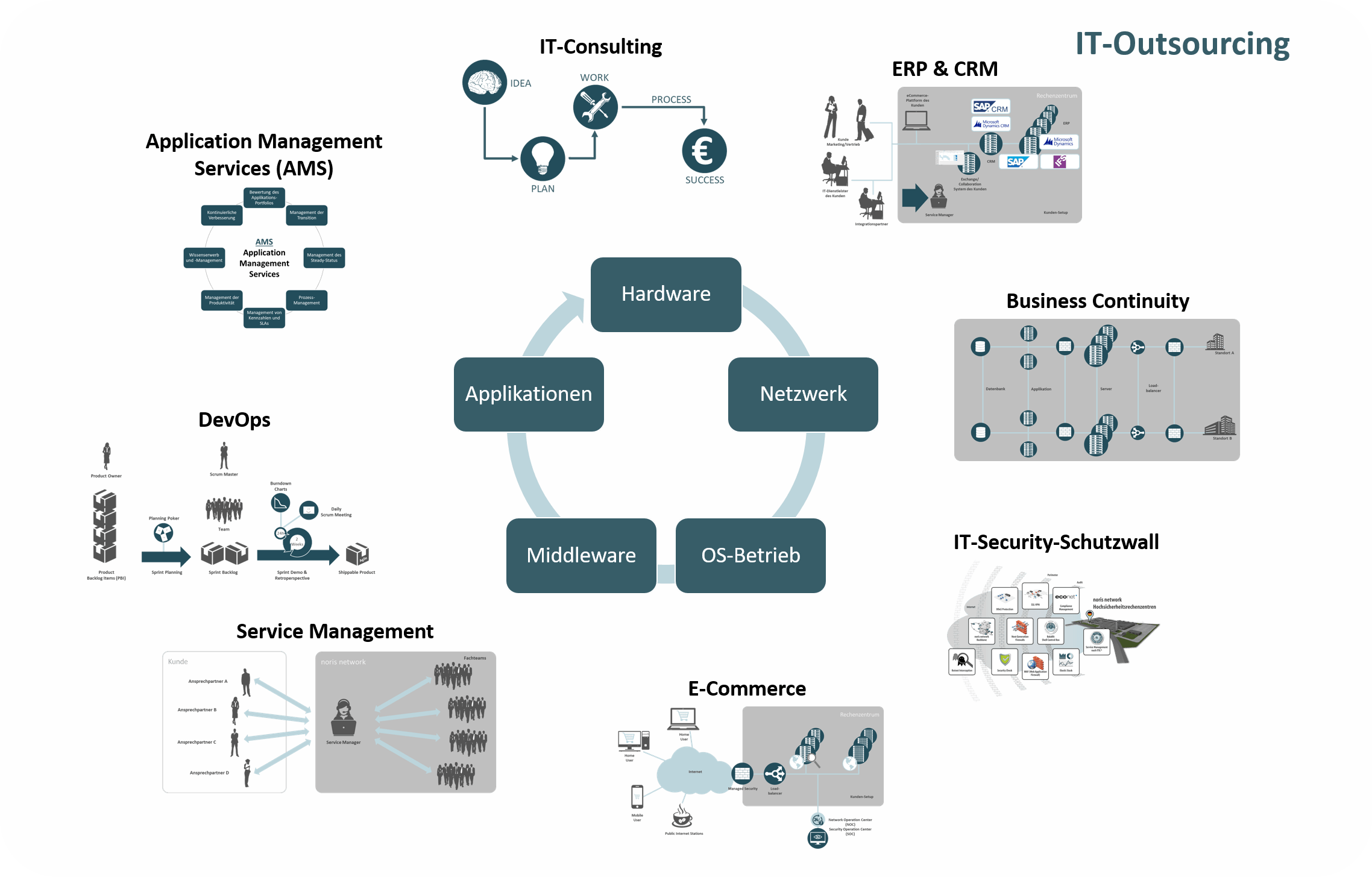 IT-Services von noris network, dem Outsourcing-Spezialisten