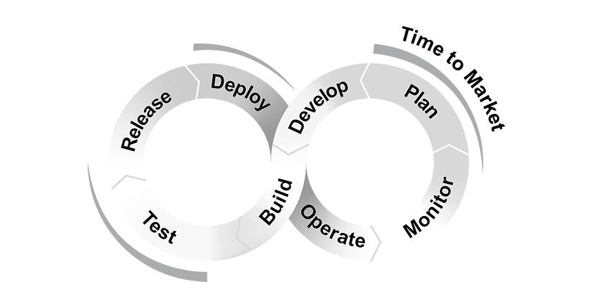 DevOps Service: Agile Development with Continuous Delivery