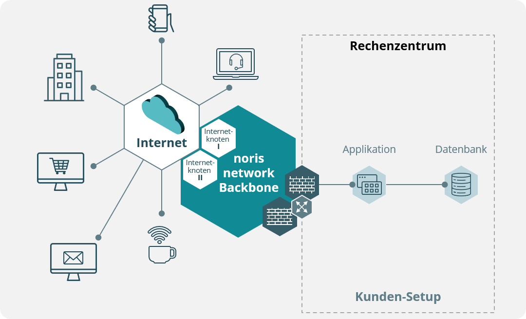 Internet Access für Unternehmen