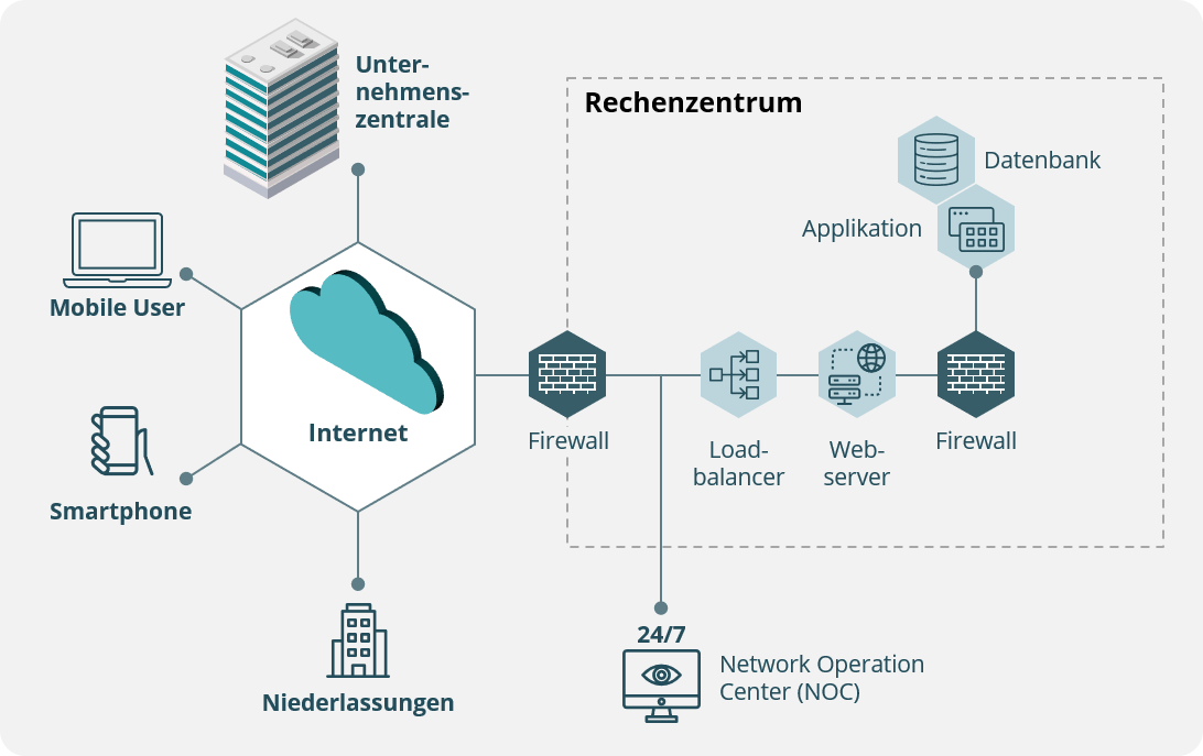 Ihre Firewall managed by noris network