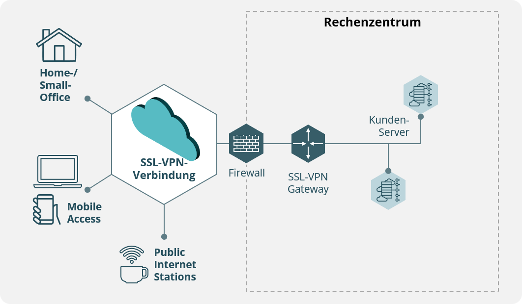 Remote Access per SSL-VPN