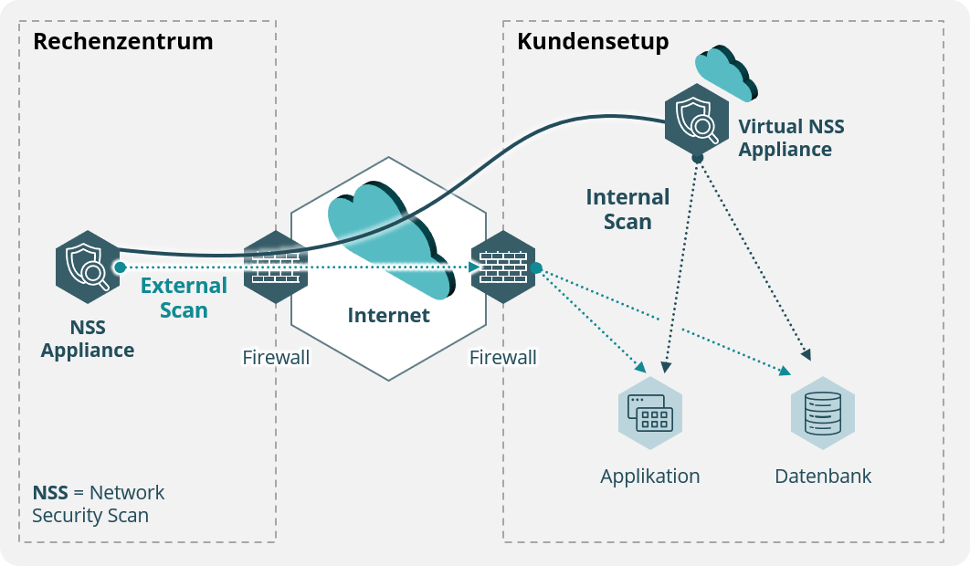 IT-Security durch Vulnerability Scans Ihres Setups