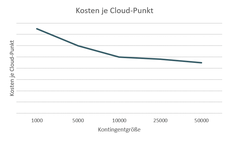 Cloud-Punkte-Kosten von noris network