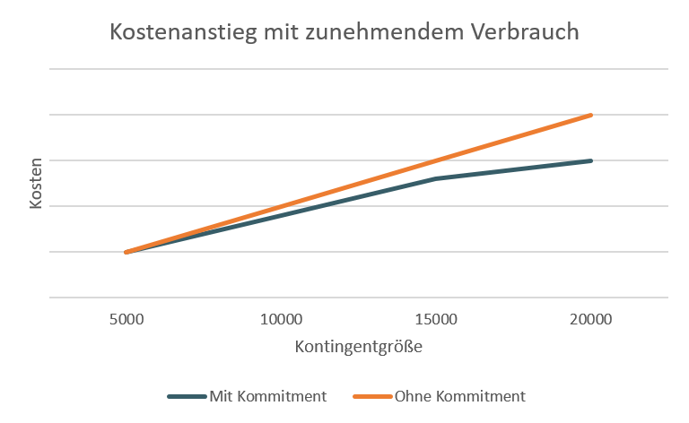 Cloud-Punkte-Kosten von noris network