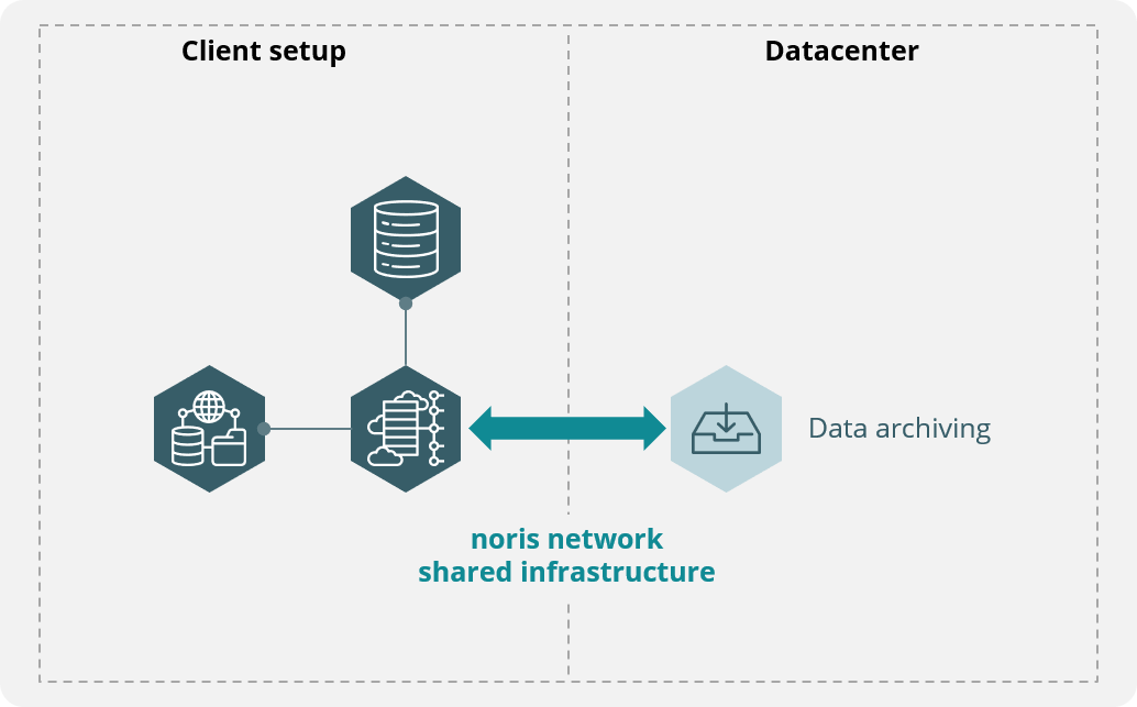 Audit prooved data archiving at noris network
