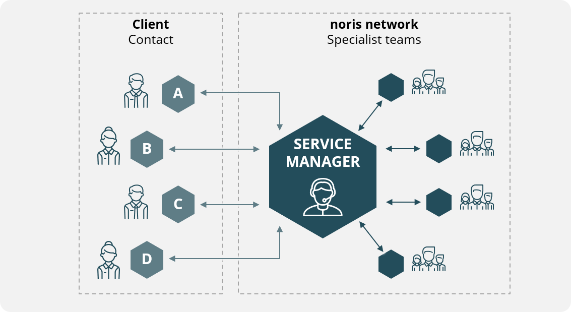 The Service Manager - your central contact person