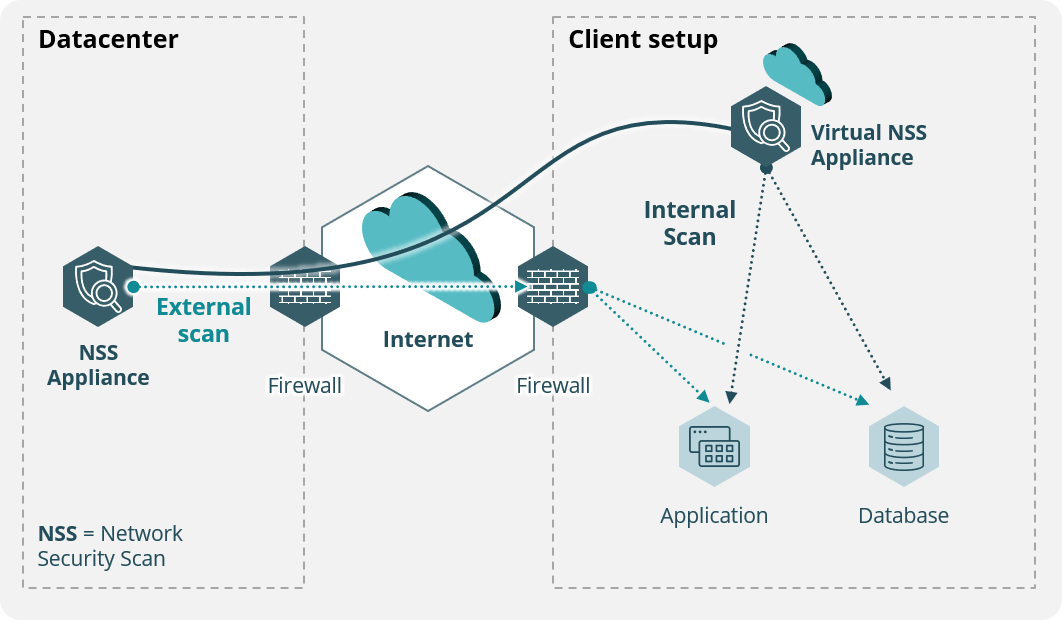 IT security through vulnerability scans of your setup