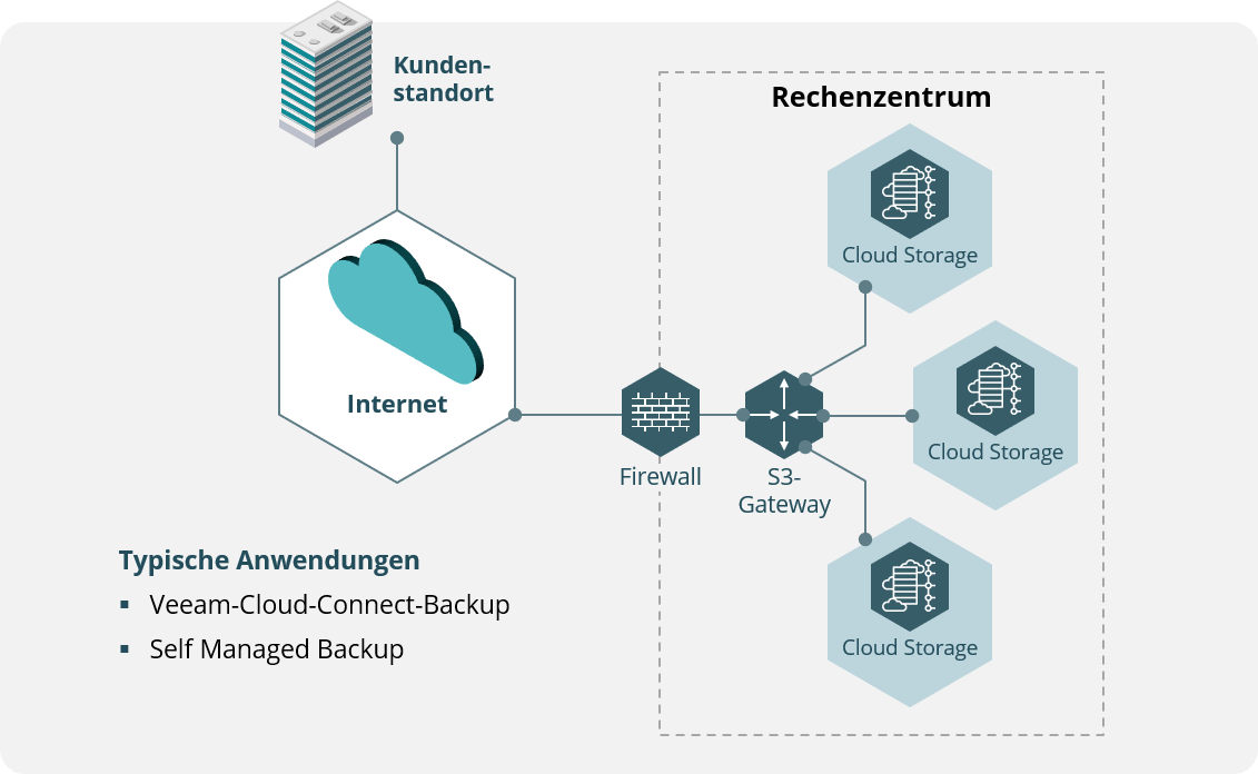 Cloud Storage bedarfsgerecht skalieren