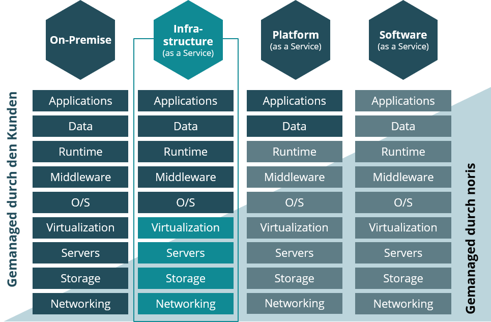 Modernste, flexibel skalierbare Lösungen von Public oder Private Cloud Services