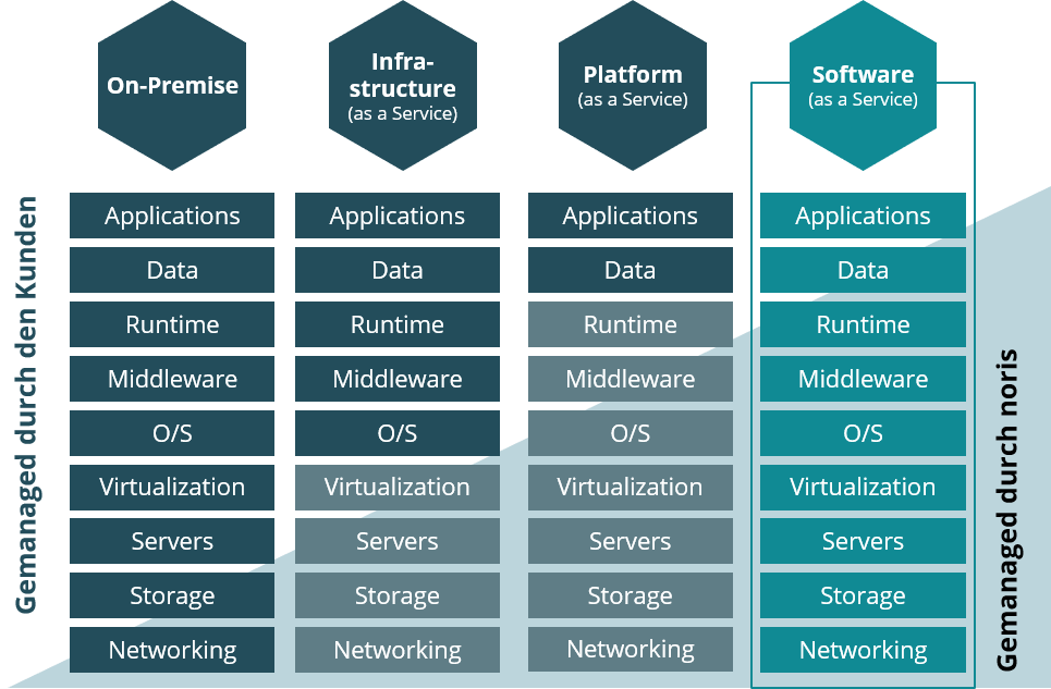 Software as a Service: Ihre flexible und frei skalierbare Softwarelösung