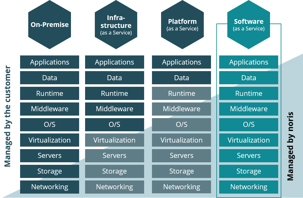 Modernste, flexibel skalierbare Lösungen von Public oder Private Cloud Services