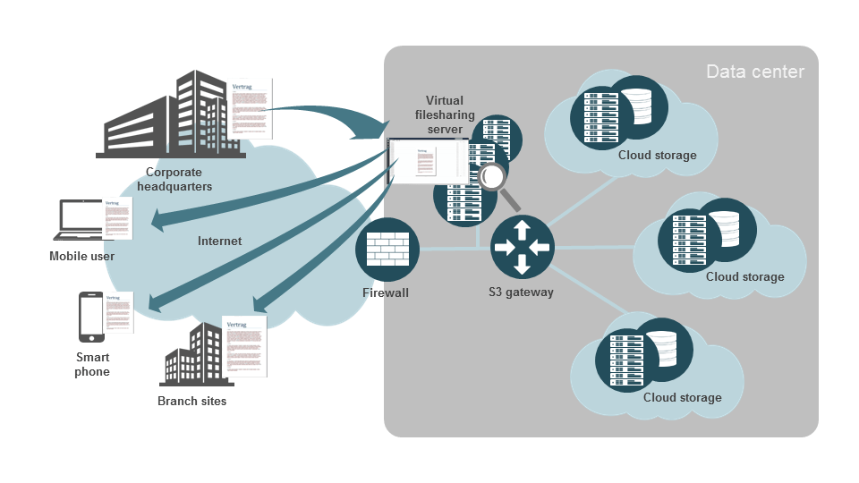 Professional Managed Filesharing Plattform in our Datacenter