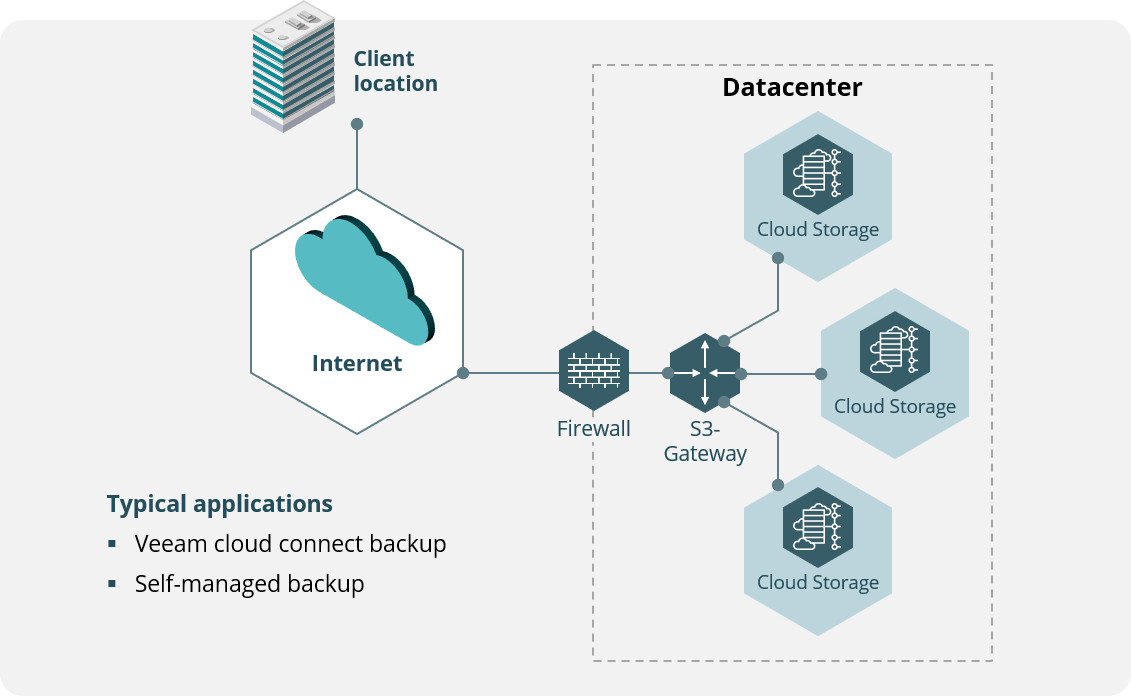 Cloud Storage bedarfsgerecht skalieren