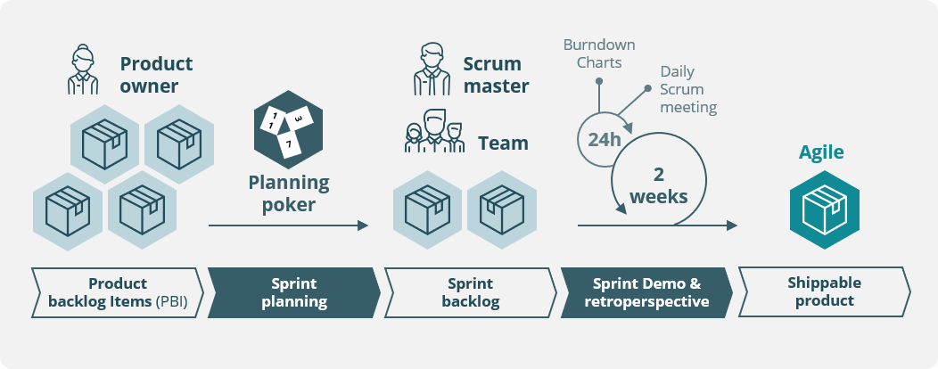 Working with Scrum