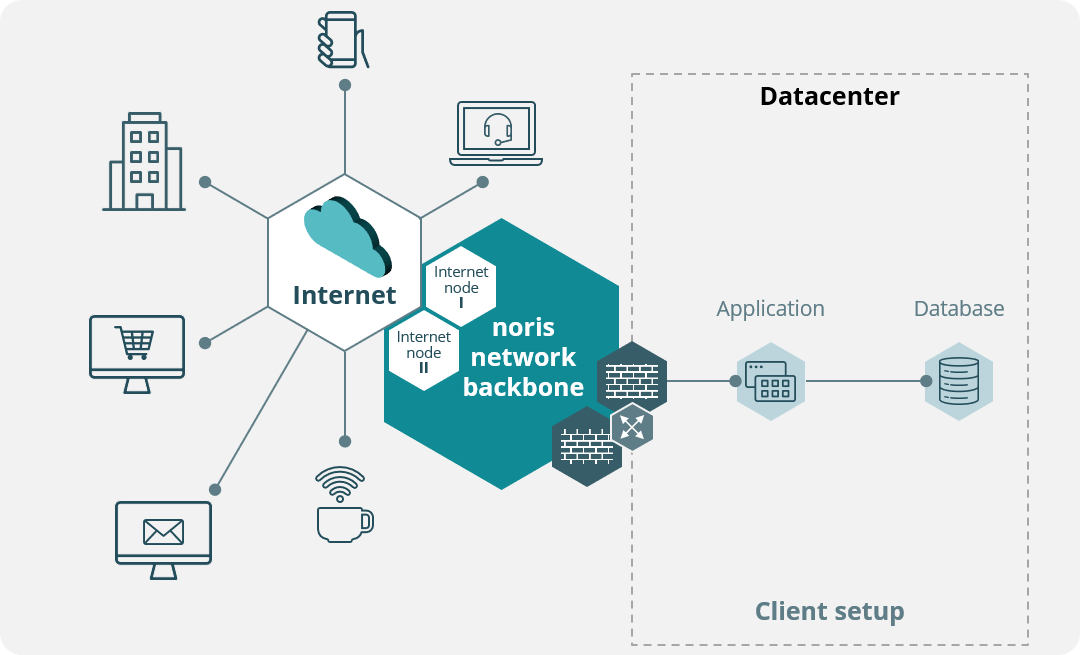 Internet Access for enterprises