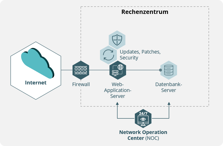 Application-Server-Betrieb durch unsere Profis bei noris network