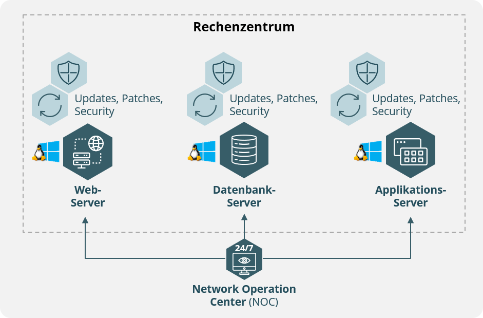 os-betrieb schema