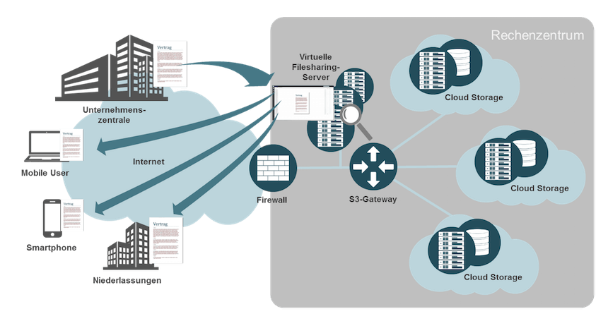 Professionelle Managed Filesharing Plattform in unseren Hochsicherheitsrechenzentren