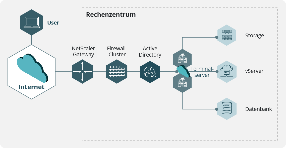 Arbeiten von überall mit dem Terminalserver