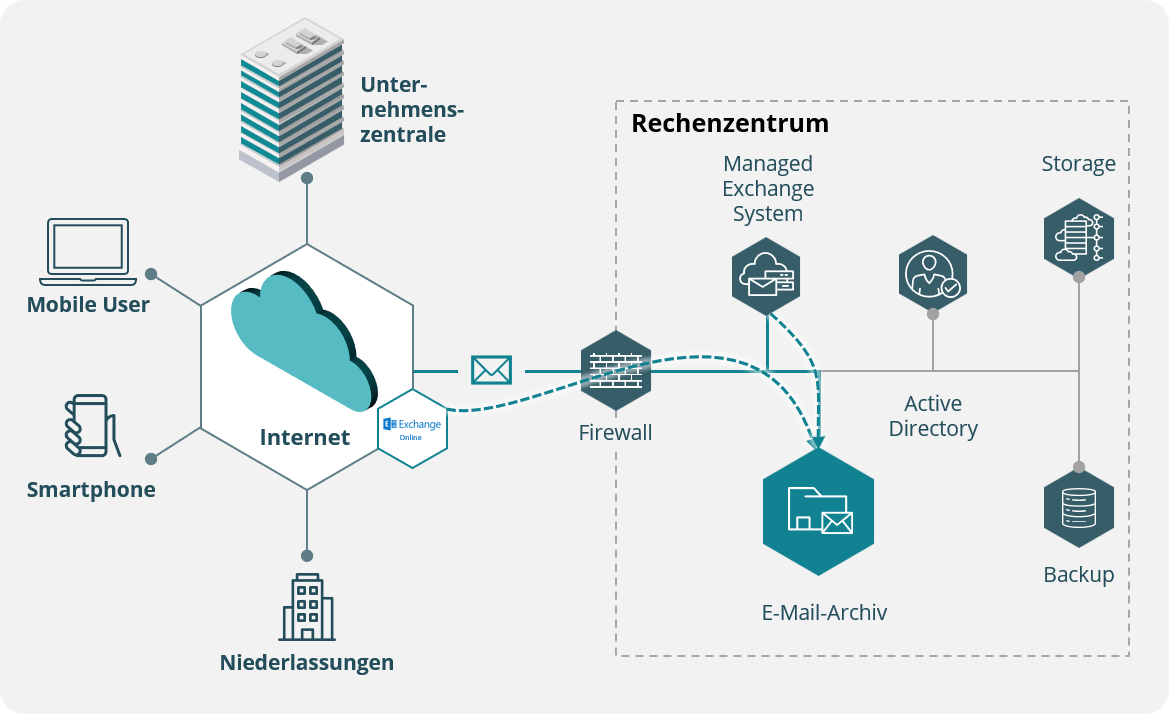 e-mail archivierung