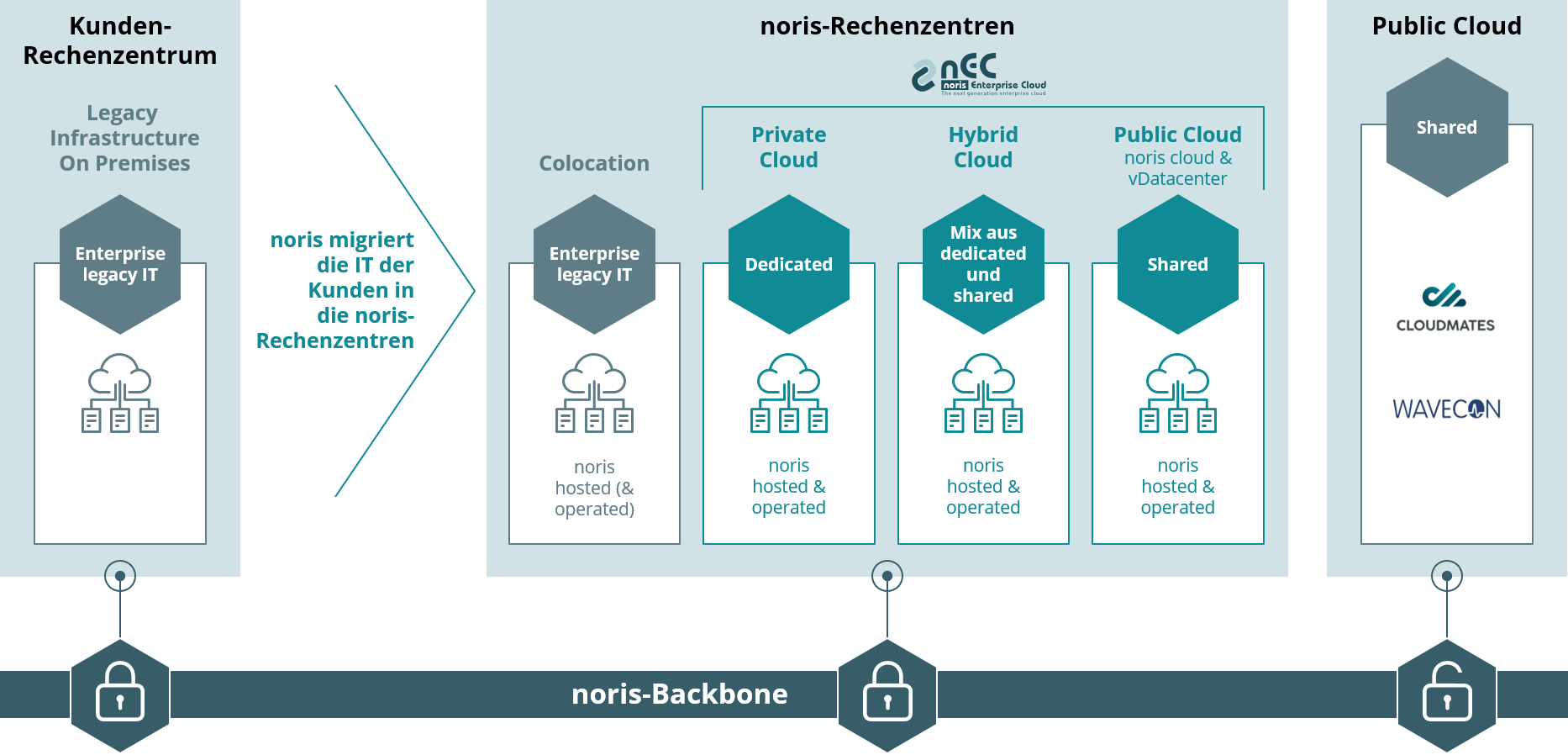 cloud services Deutschland schema bei noris network