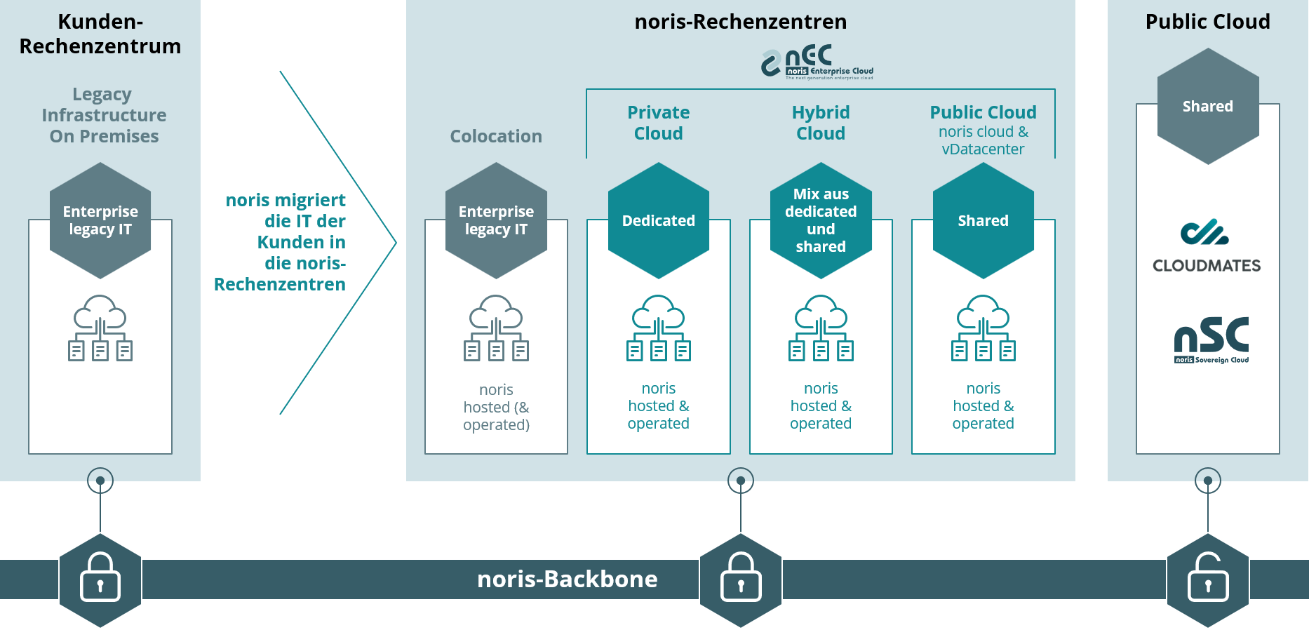 cloud services Deutschland schema bei noris network