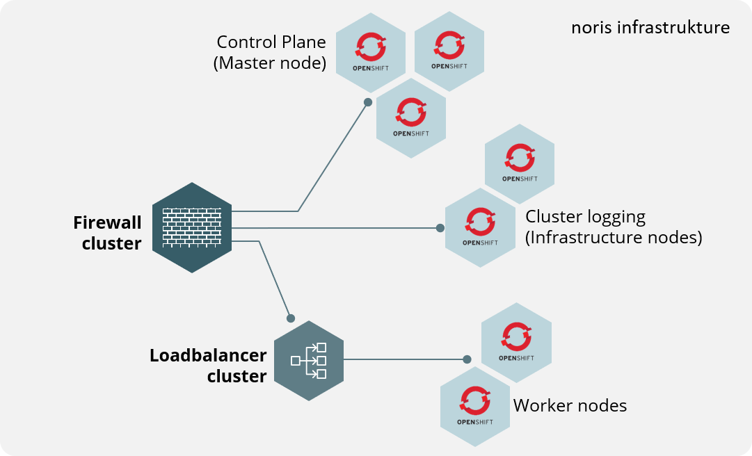 OpenShift bei noris - die Enterprise PaaS-Plattform