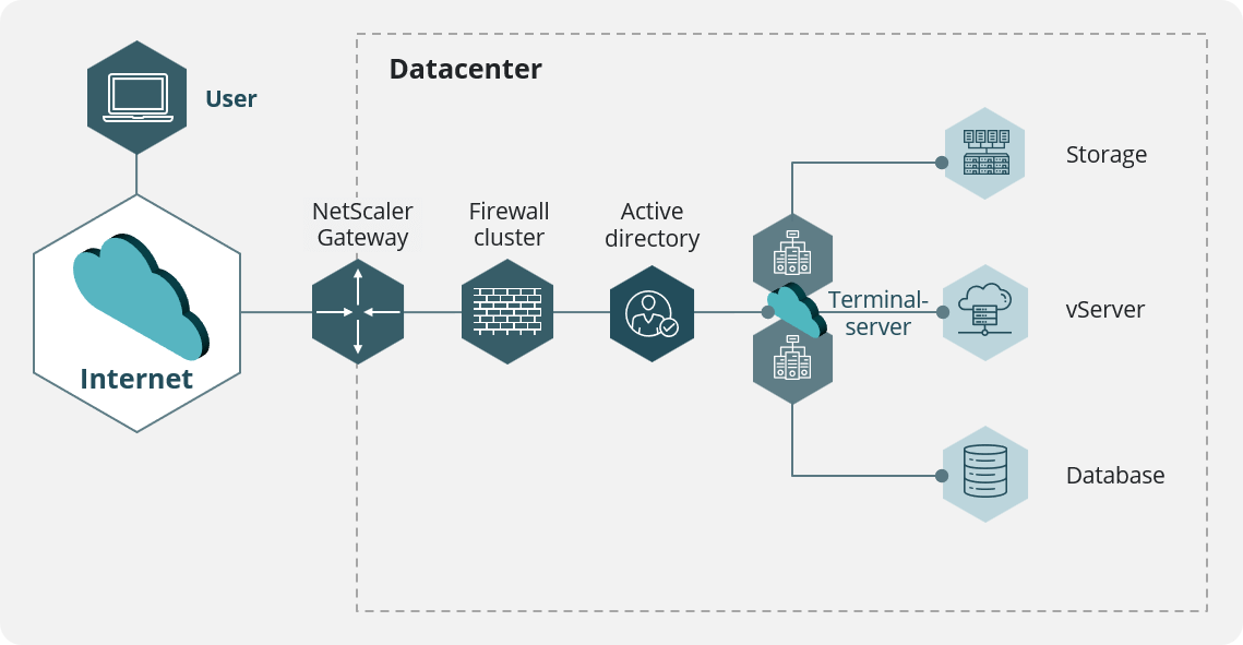 Arbeiten von überall mit dem Terminalserver