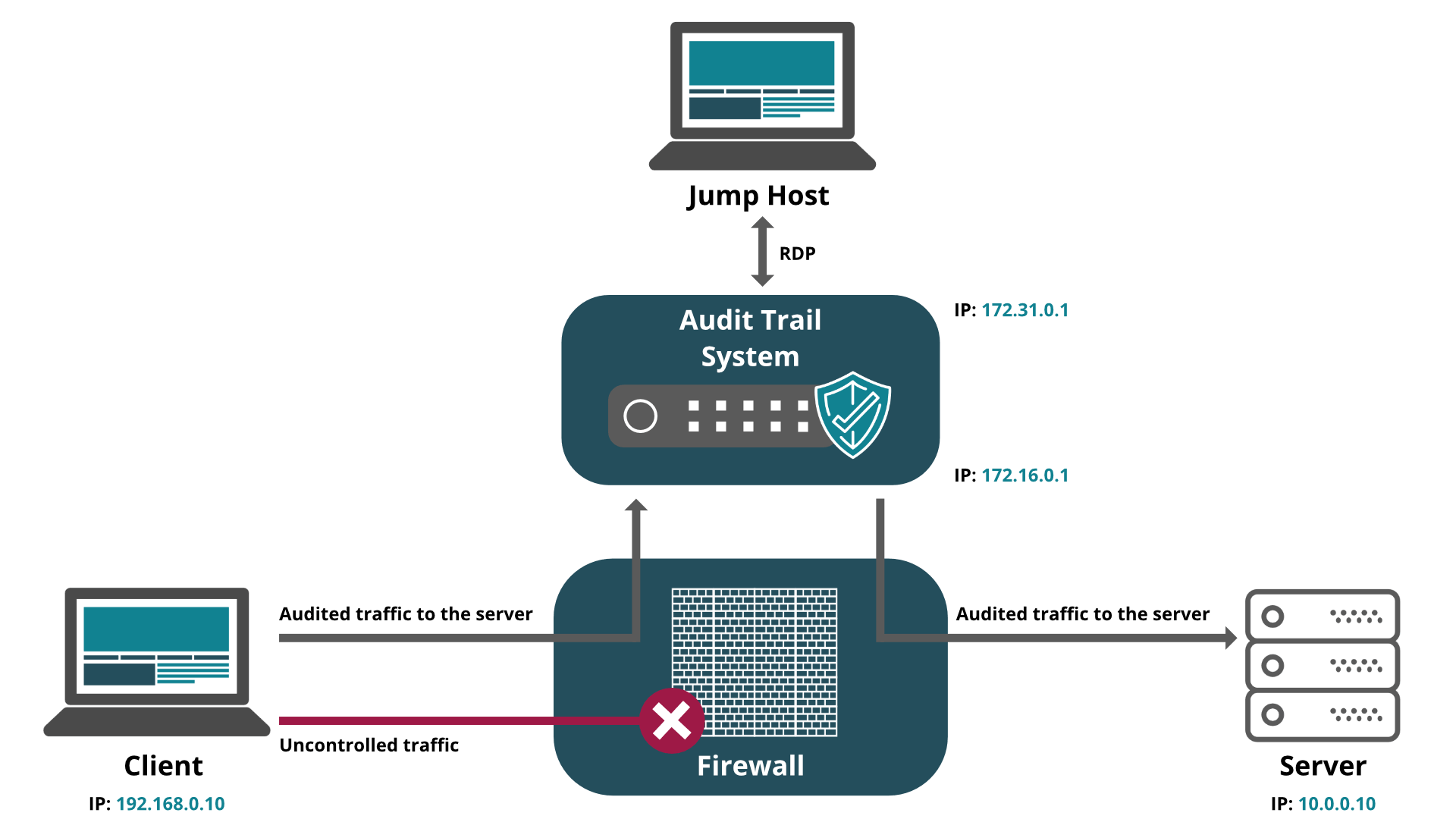 audit trail system